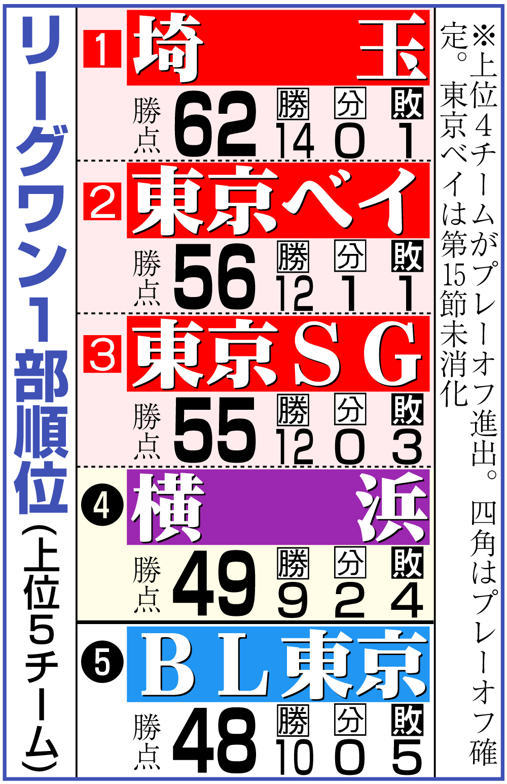 【イラスト】リーグワン１部順位（上位５チーム・４月15日現在）