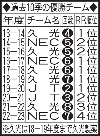 過去10季の優勝チーム