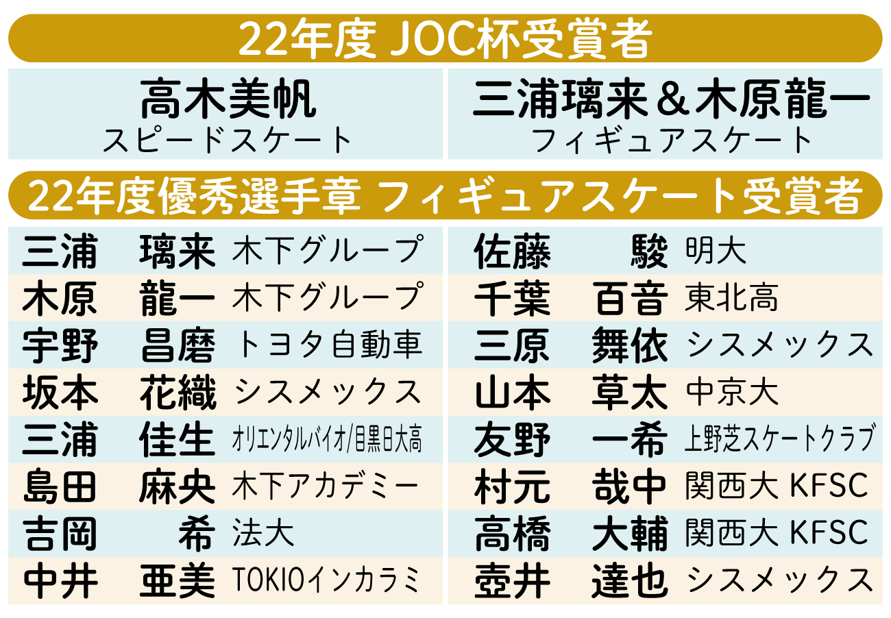 【イラスト】22年度JOC杯受賞者、優秀選手章フィギュアスケート受賞者