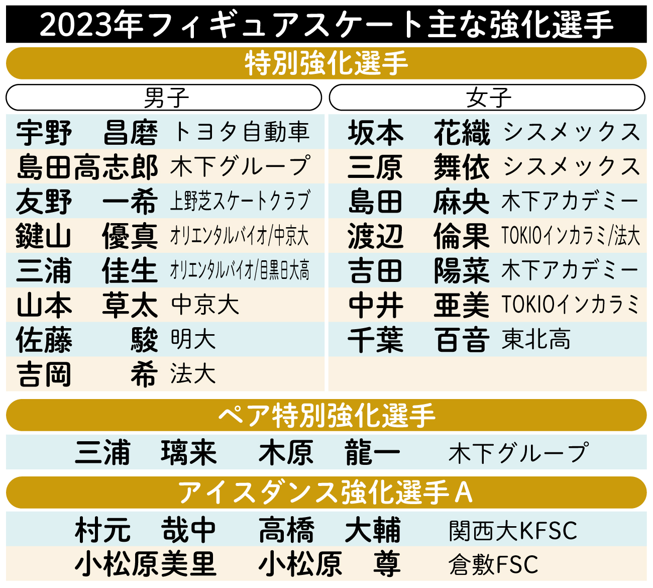 【イラスト】23年フィギュアスケート主な強化選手