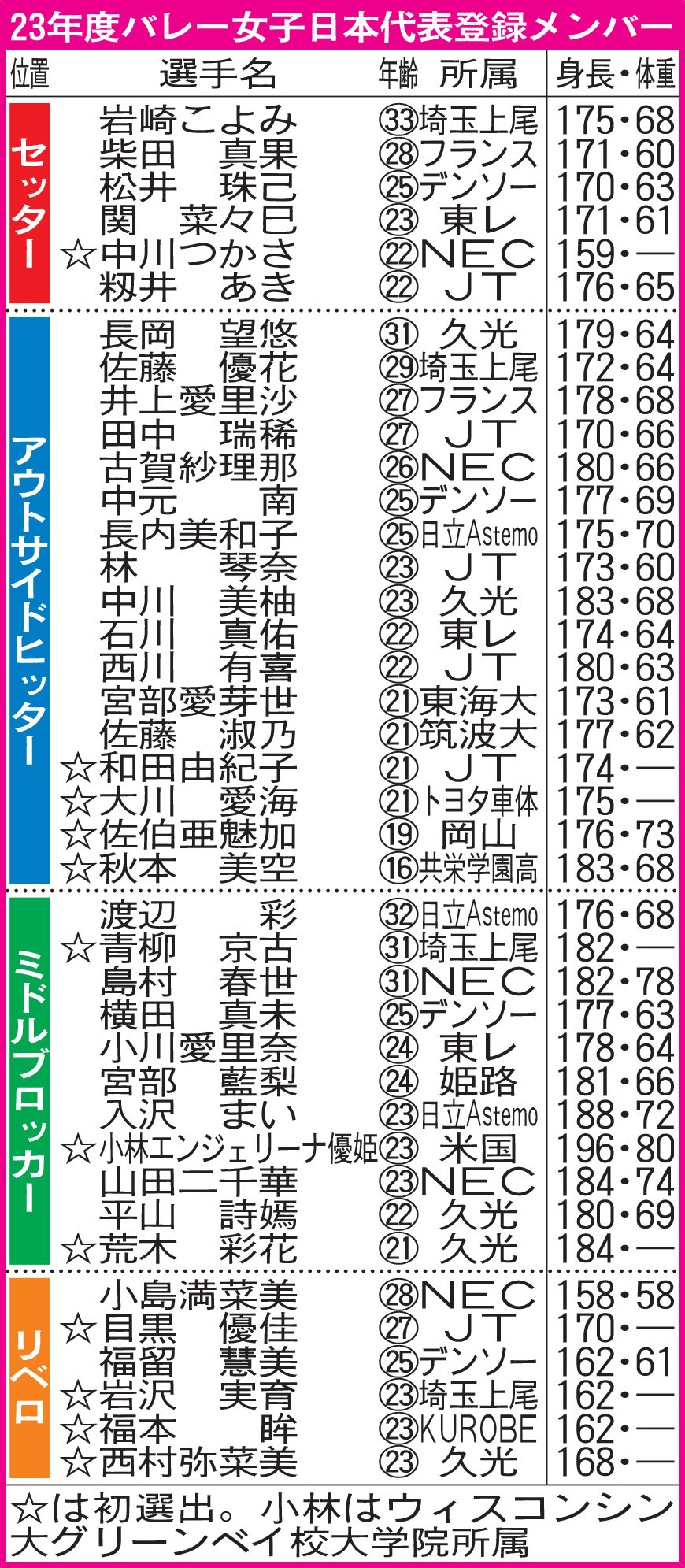 23年度バレー女子日本代表登録メンバー