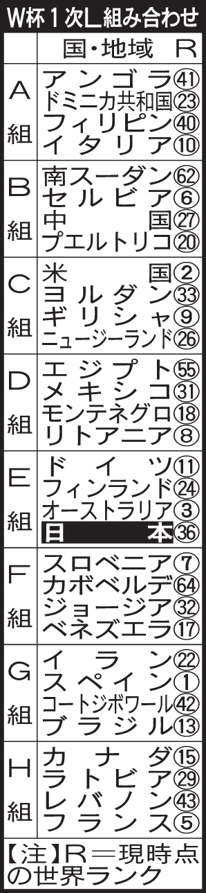 W杯1次L組み合わせ