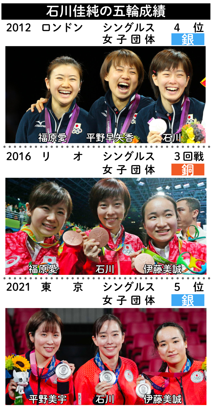 【イラスト】石川佳純の五輪成績