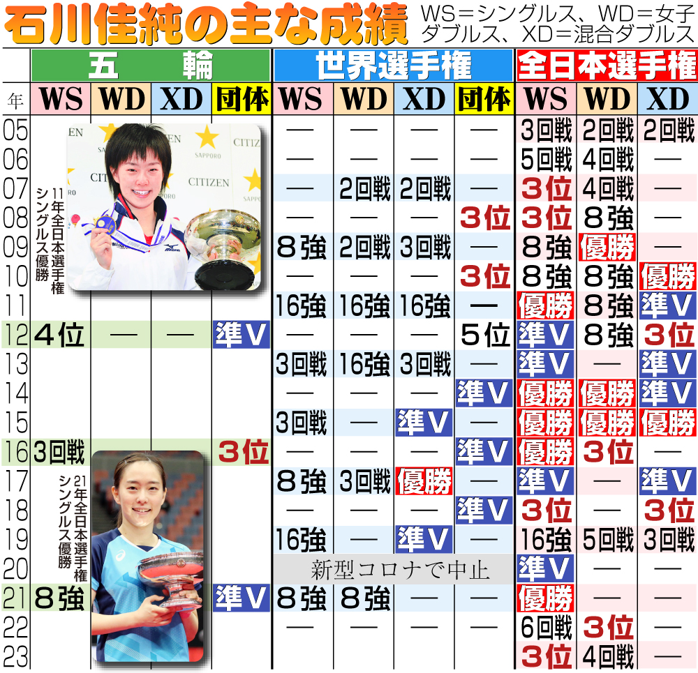 【イラスト】石川佳純の主な成績一覧表
