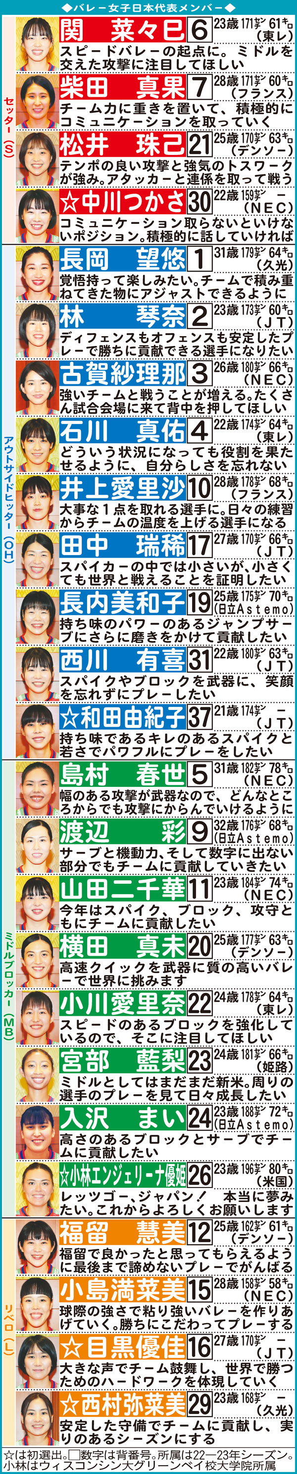 【イラスト】コメント写真入り日本代表メンバー