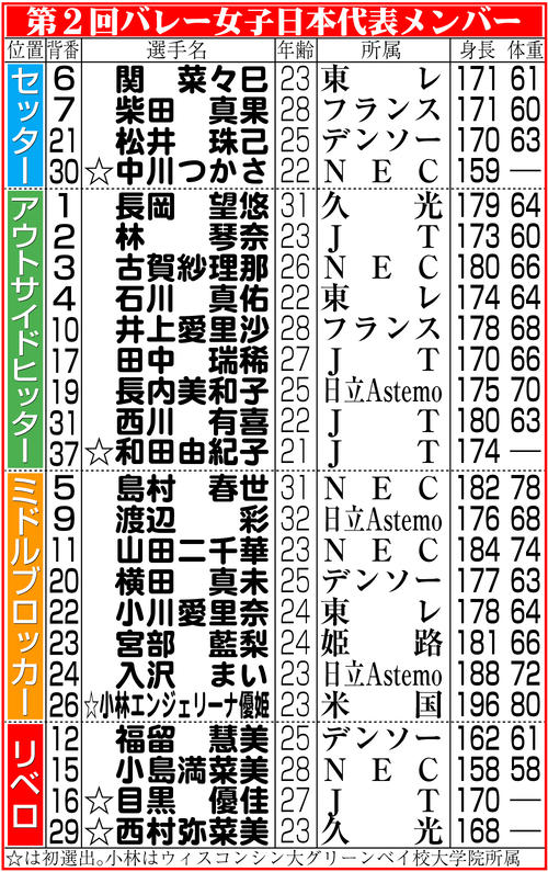 バレー】代表初選出の中川つかさ「小さくても世界に通用する選手に