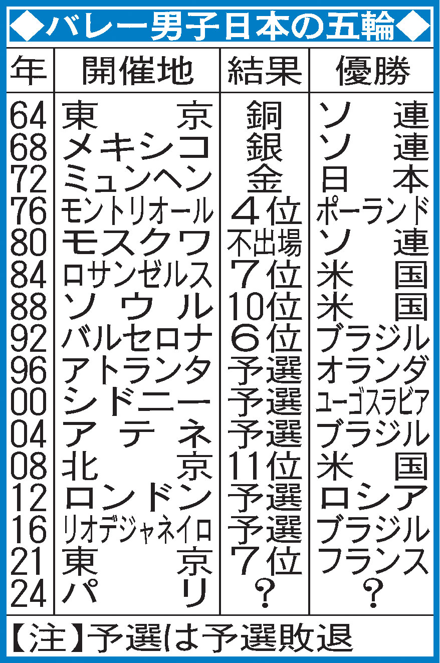 【イラスト】バレー男子日本の過去五輪
