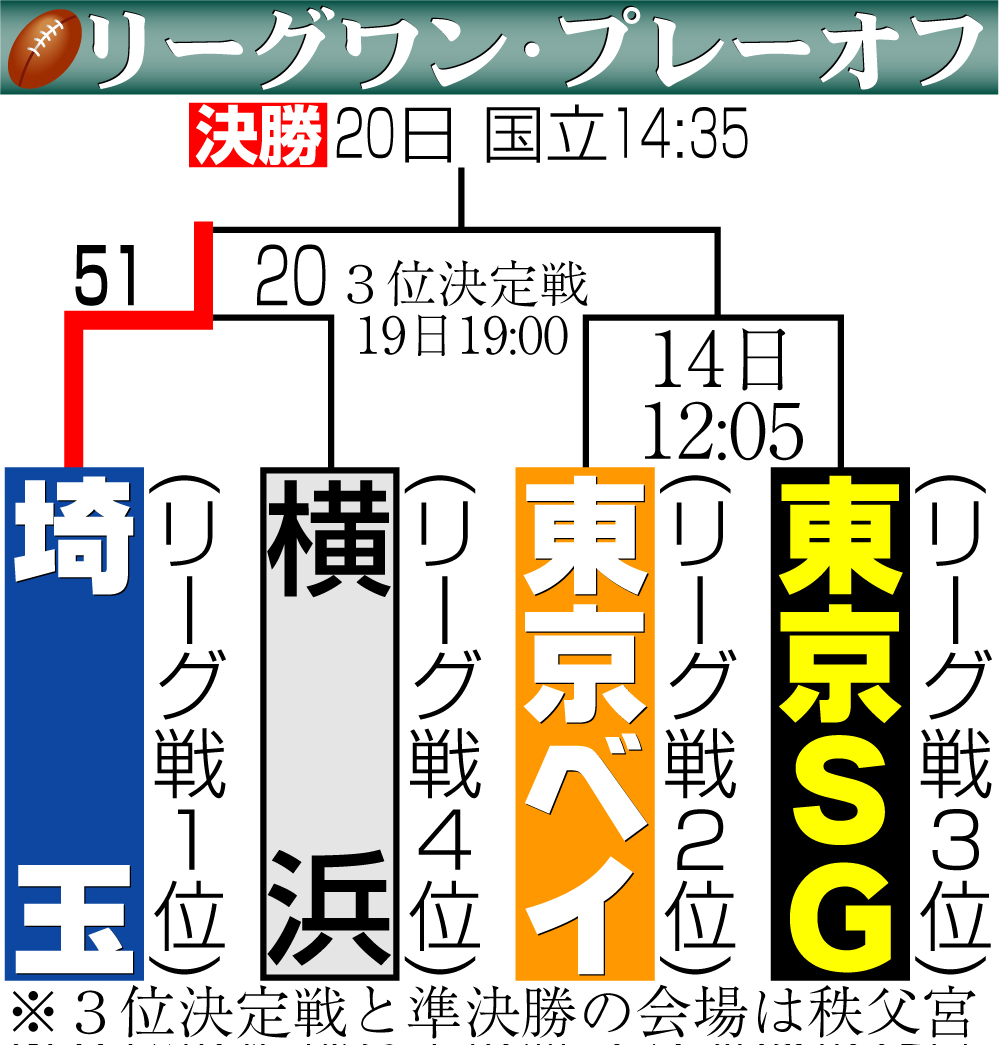 【イラスト】リーグワン・プレーオフ勝ち上がり