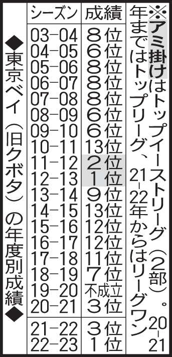 東京ベイの年度別成績