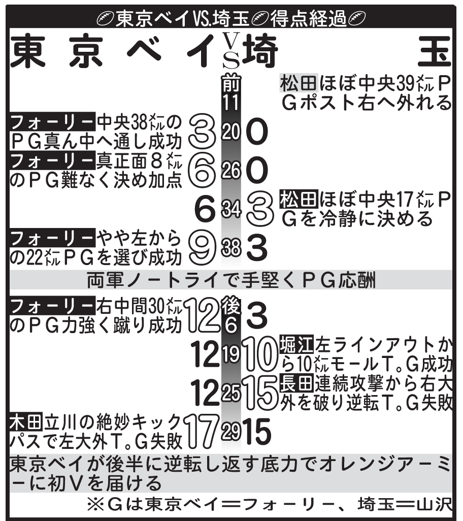 東京ベイvs.埼玉の得点経過