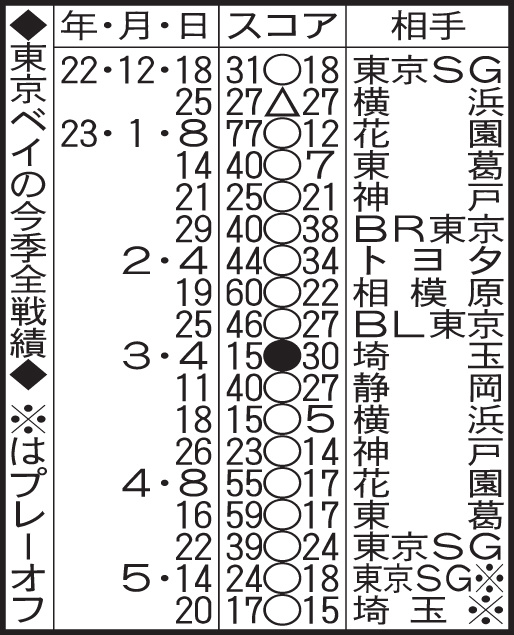 東京ベイの今季全成績