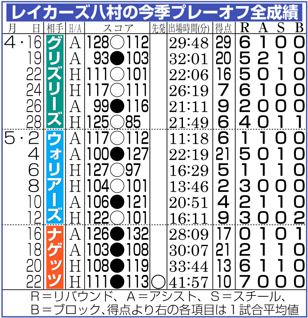 【イラスト】レイカーズ八村の今季プレーオフ成績