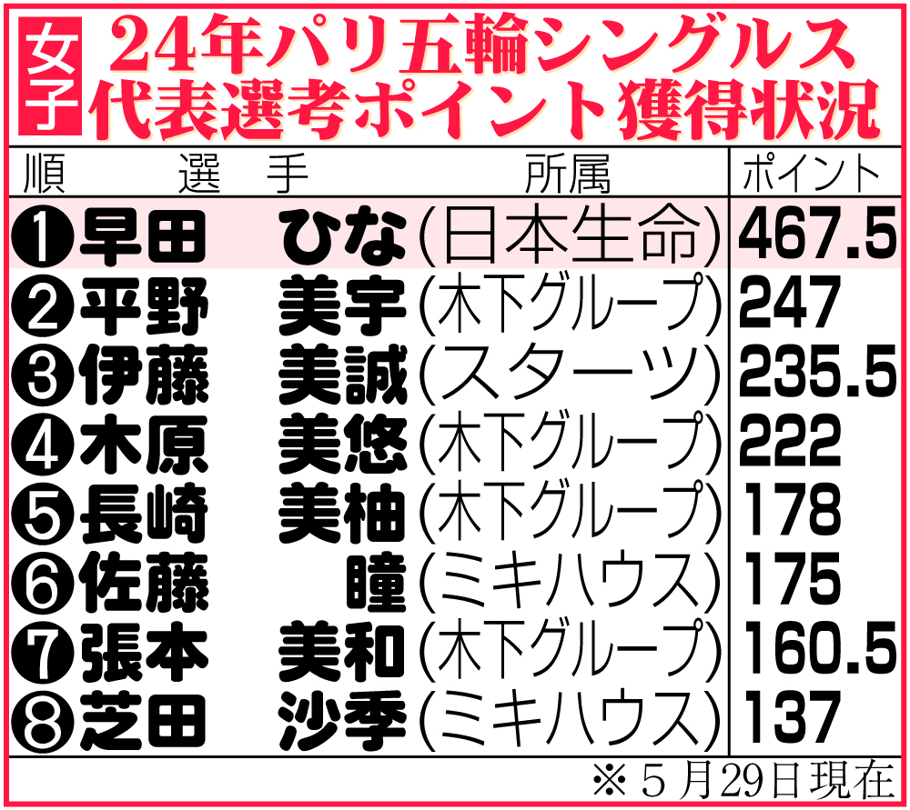 【イラスト】女子の24年パリ五輪シングルス代表選考ポイント獲得状況（5月29日現在）