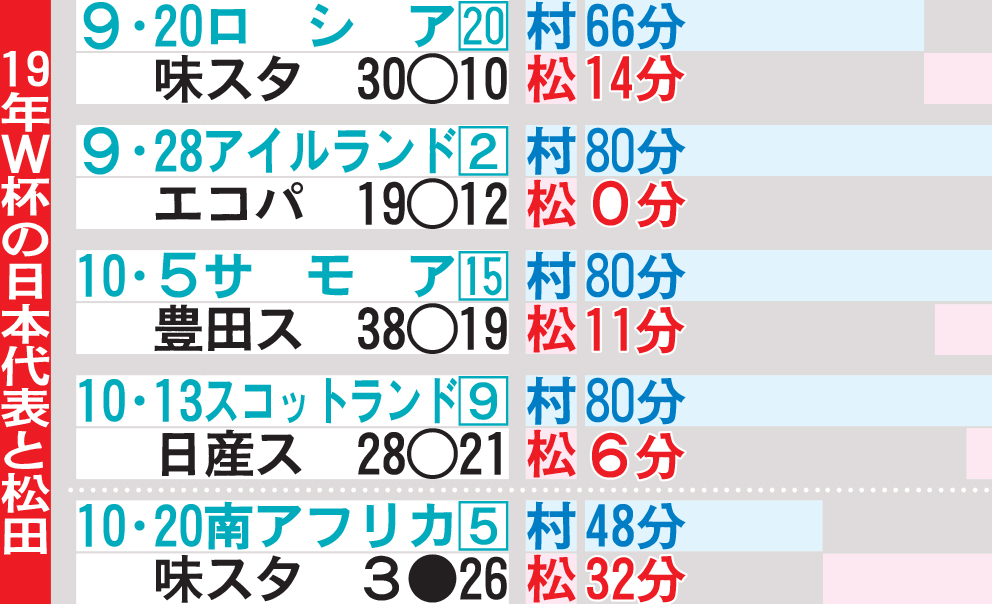 ※左上から試合日、対戦相手、□＝対戦時の世界ランク、会場とスコア。日本は世界10位で大会に入り、最終的に7位まで上昇。村＝田村、松＝松田（すべて後半途中から）の出場分数