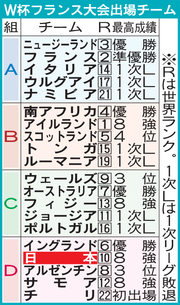 Ｗ杯フランス大会出場チーム