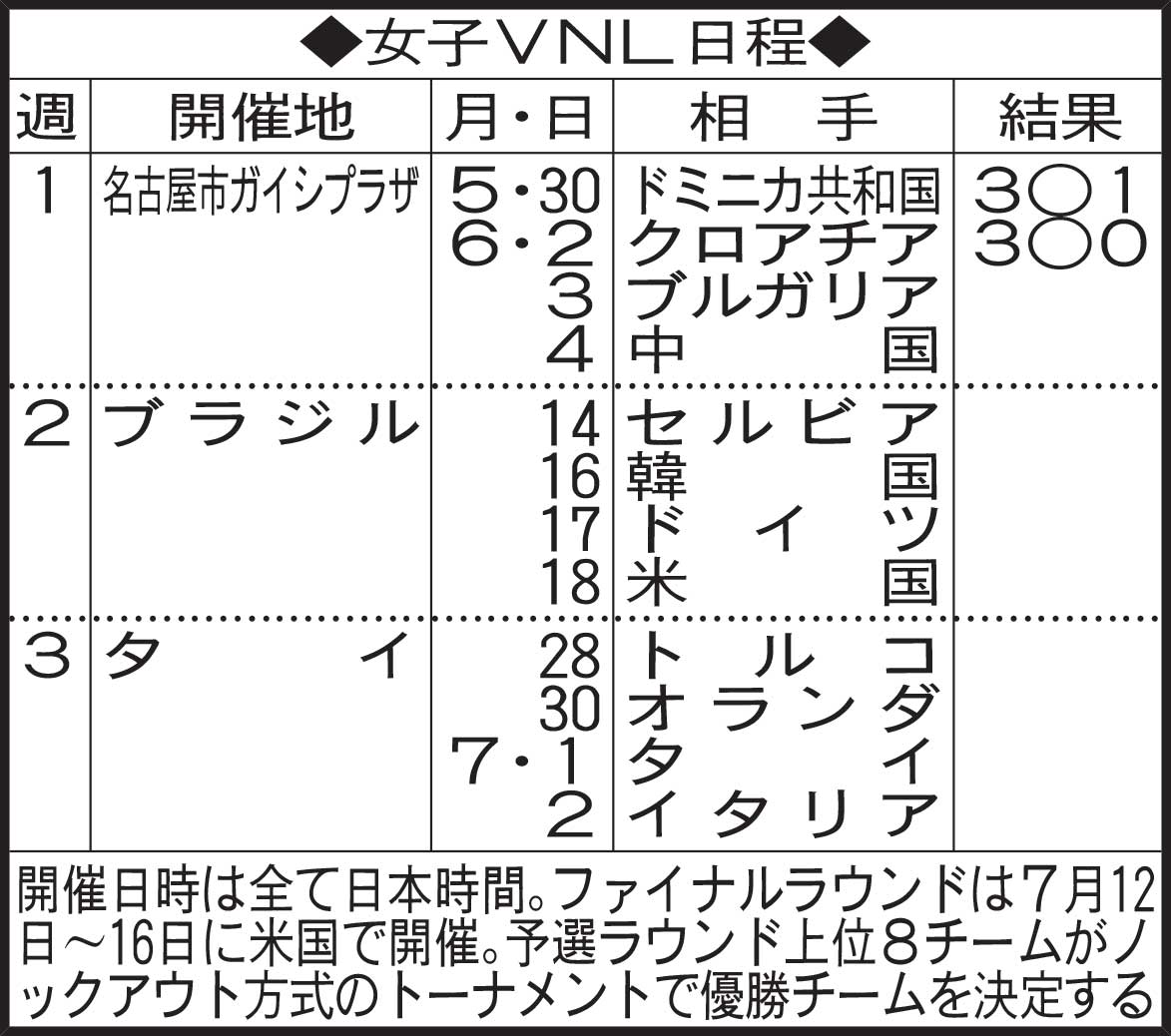女子VNL日程