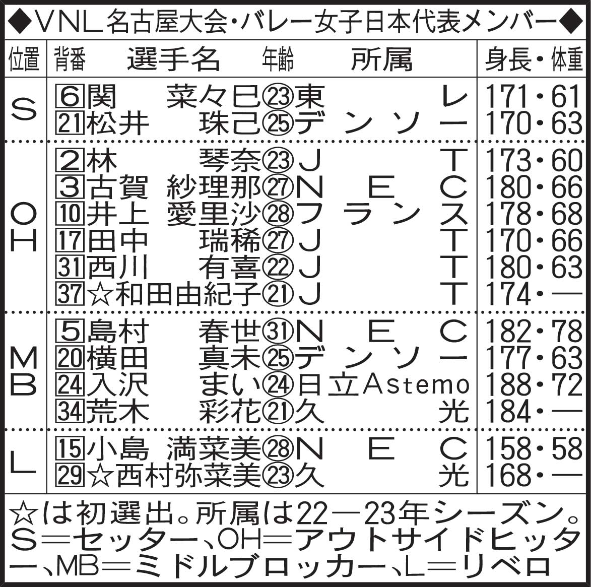 VNL名古屋大会・バレー女子日本代表メンバー