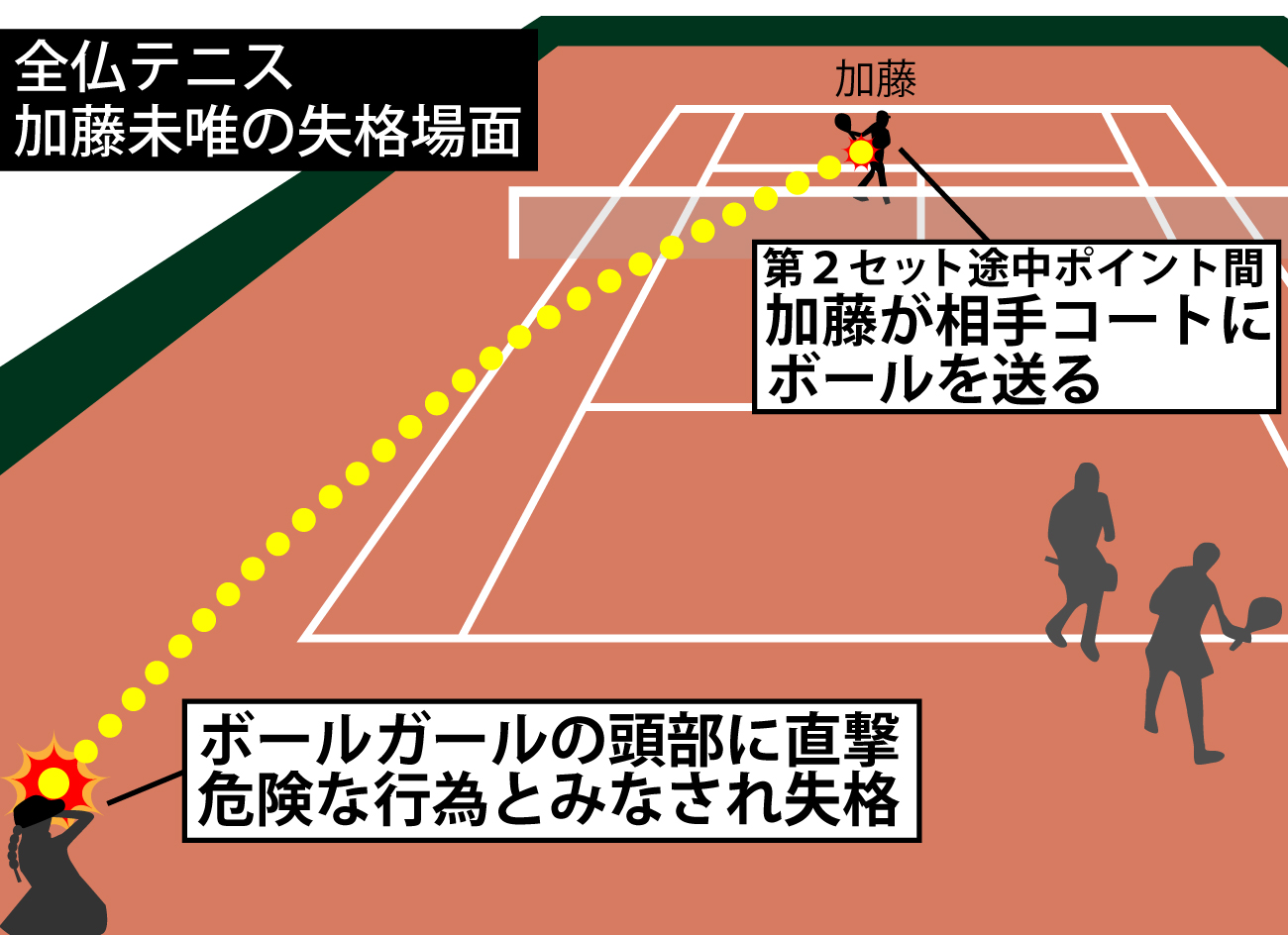 【イラスト】全仏テニス加藤未唯の失格場面