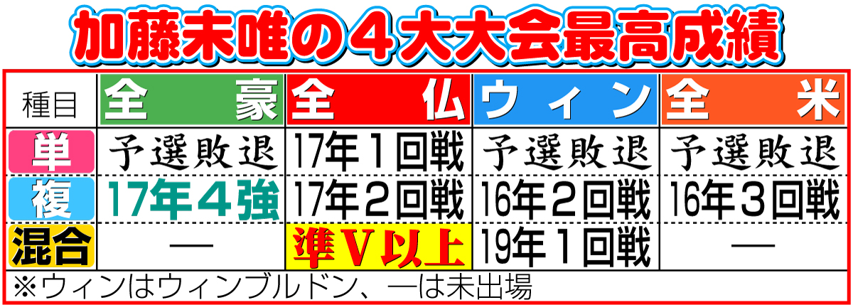 【イラスト】加藤未唯の４大大会最高成績