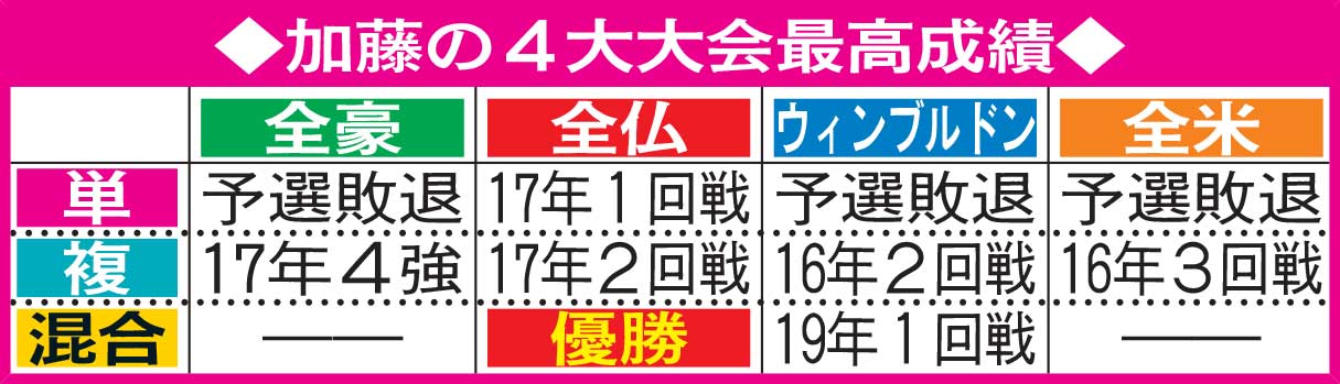 加藤の4大大会最高成績