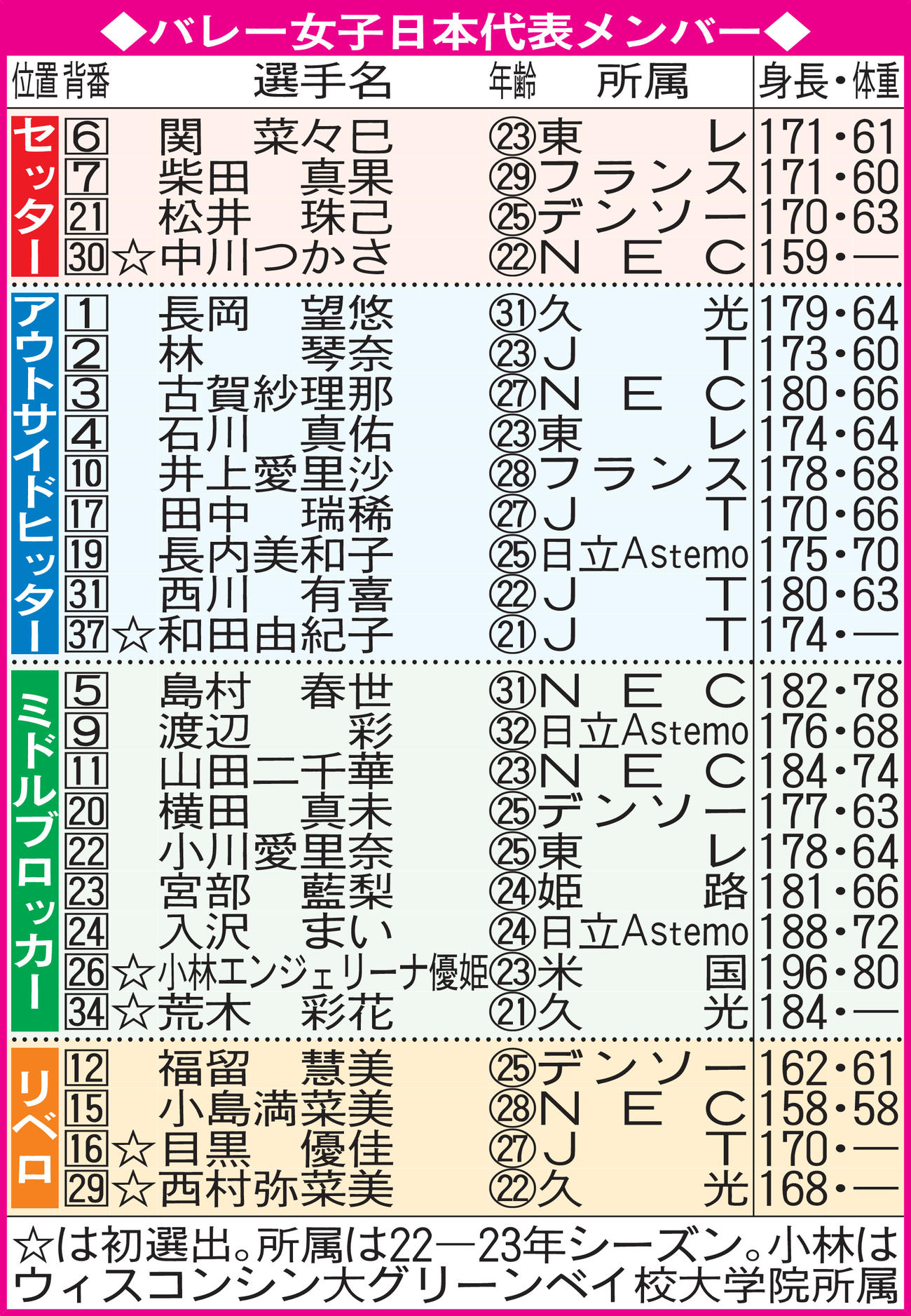 バレー日本女子代表メンバー