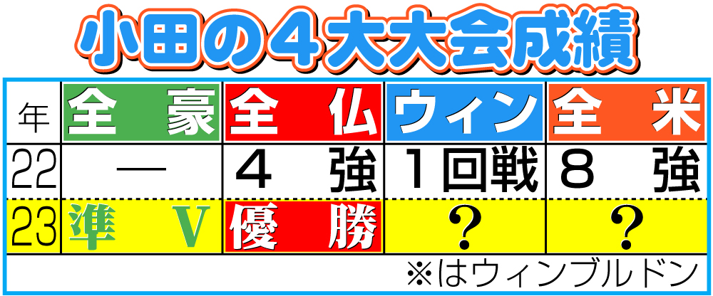 【イラスト】小田の４大大会成績
