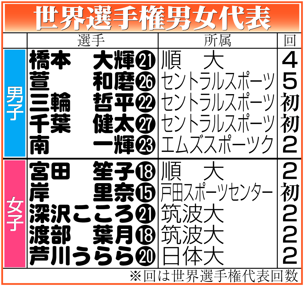 【イラスト】世界選手権男女代表メンバー