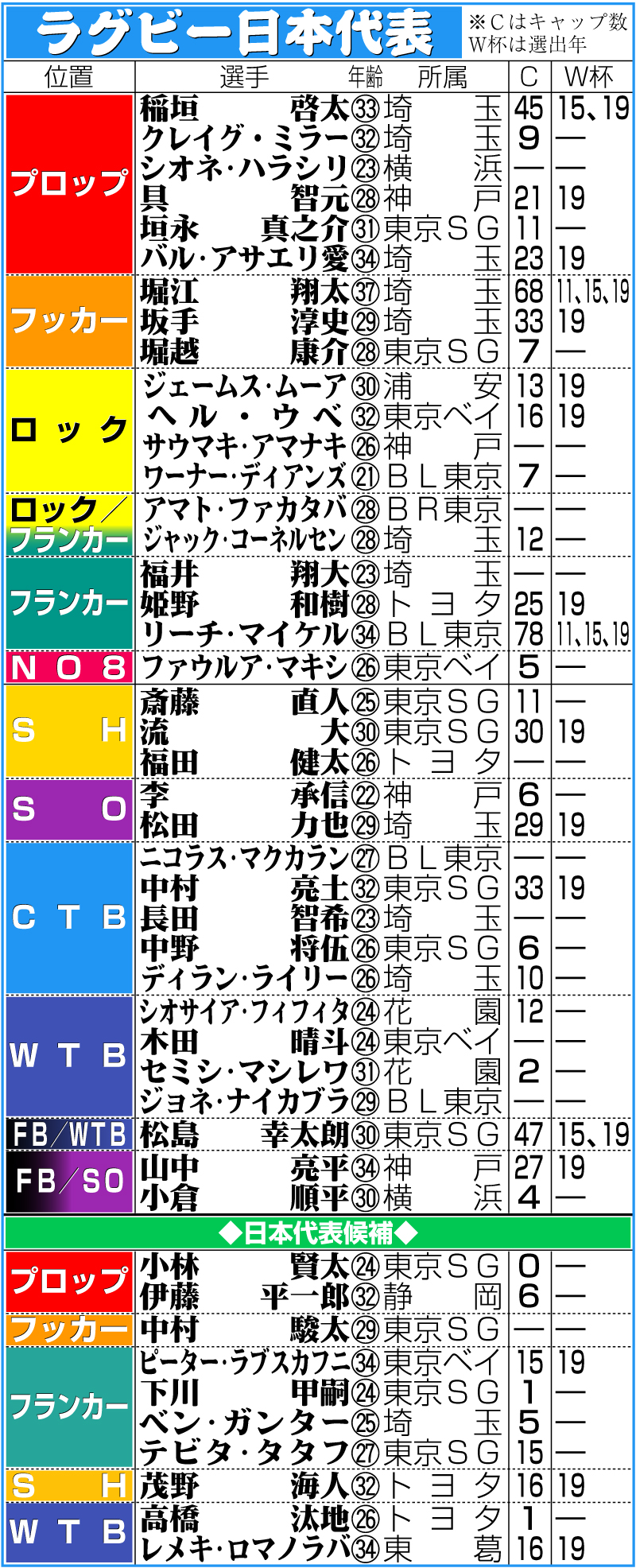 【イラスト】ラグビー日本代表メンバー一覧表