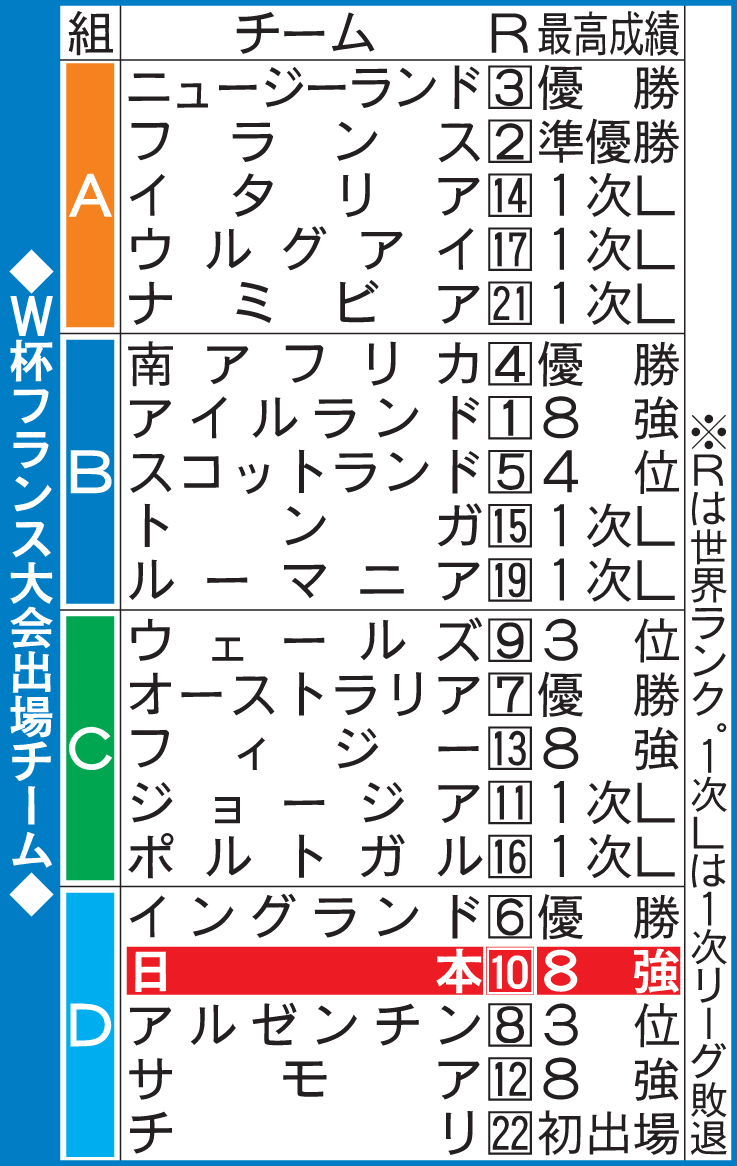 ラグビーW杯フランス大会出場チーム