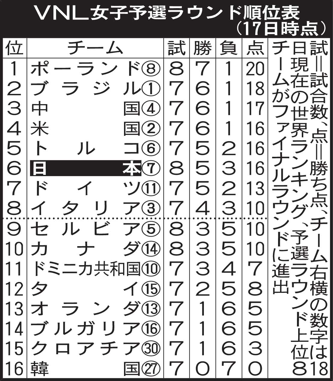 VNL女子予選ラウンド順位表（17日時点）