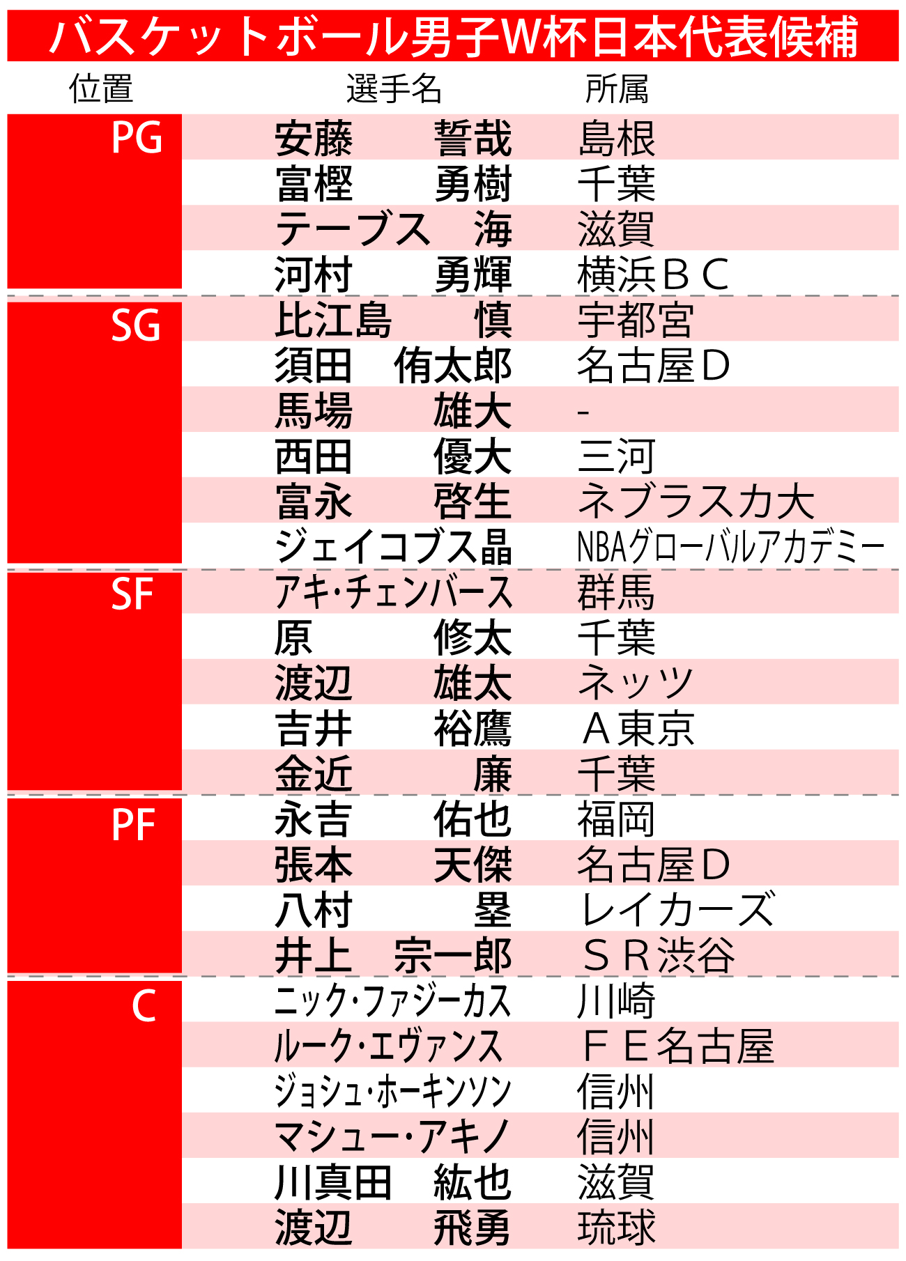 【イラスト】バスケットボール男子W杯日本代表候補