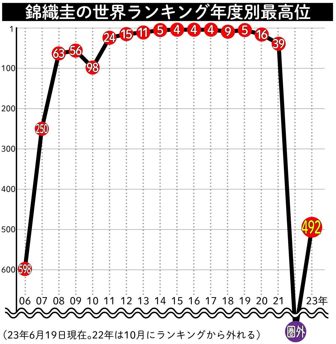 【イラスト】錦織圭の世界ランキング年度別最高位