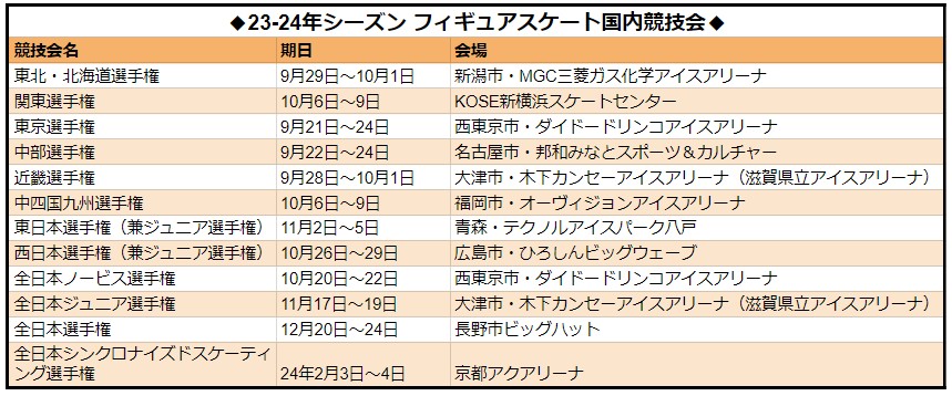 フィギュアスケートの23－24年シーズンの国内競技会日程表