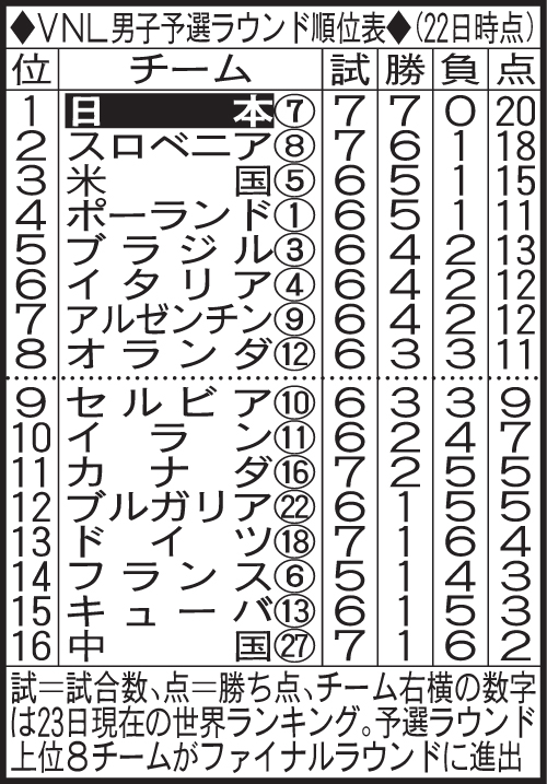 VNL男子予選ラウンド順位表（22日時点）