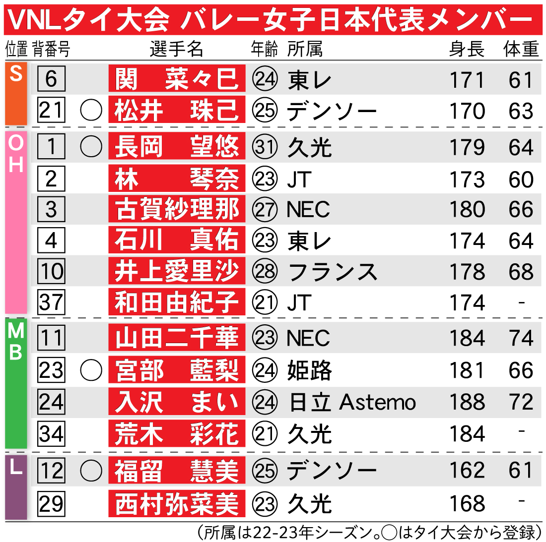 【イラスト】VNLタイ大会バレー女子日本代表メンバー