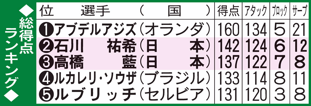 ※26日時点、ＦＩＶＢ・ＶＮＬ公式ページから