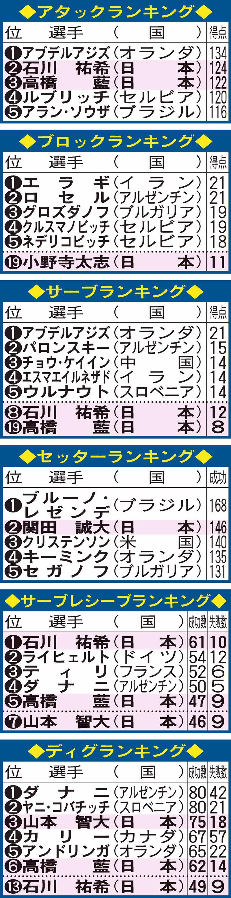 ※各ランキングは26日時点、ＦＩＶＢ・ＶＮＬ公式ページから