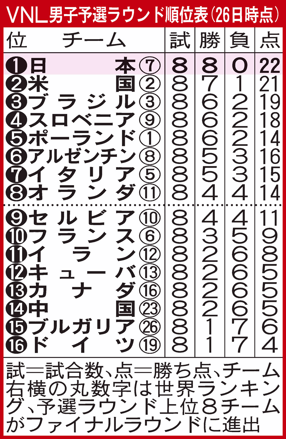 男子バレーＶＮＬ予選ラウンド順位表（26日時点）