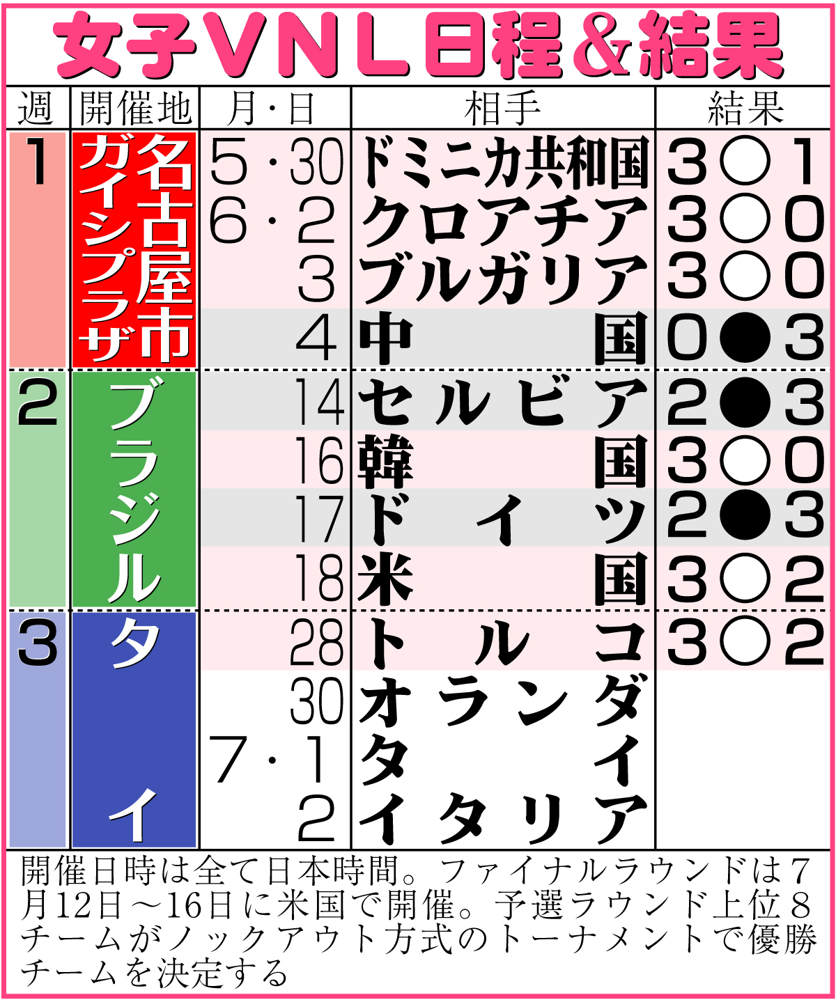 【イラスト】女子ＶＮＬ日程＆結果