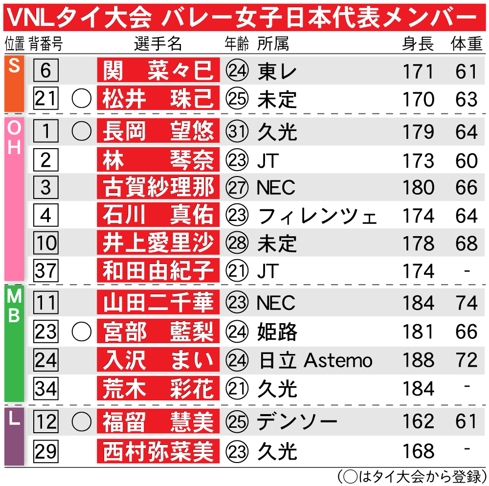 【イラスト】VNLタイ大会バレー女子日本代表メンバー