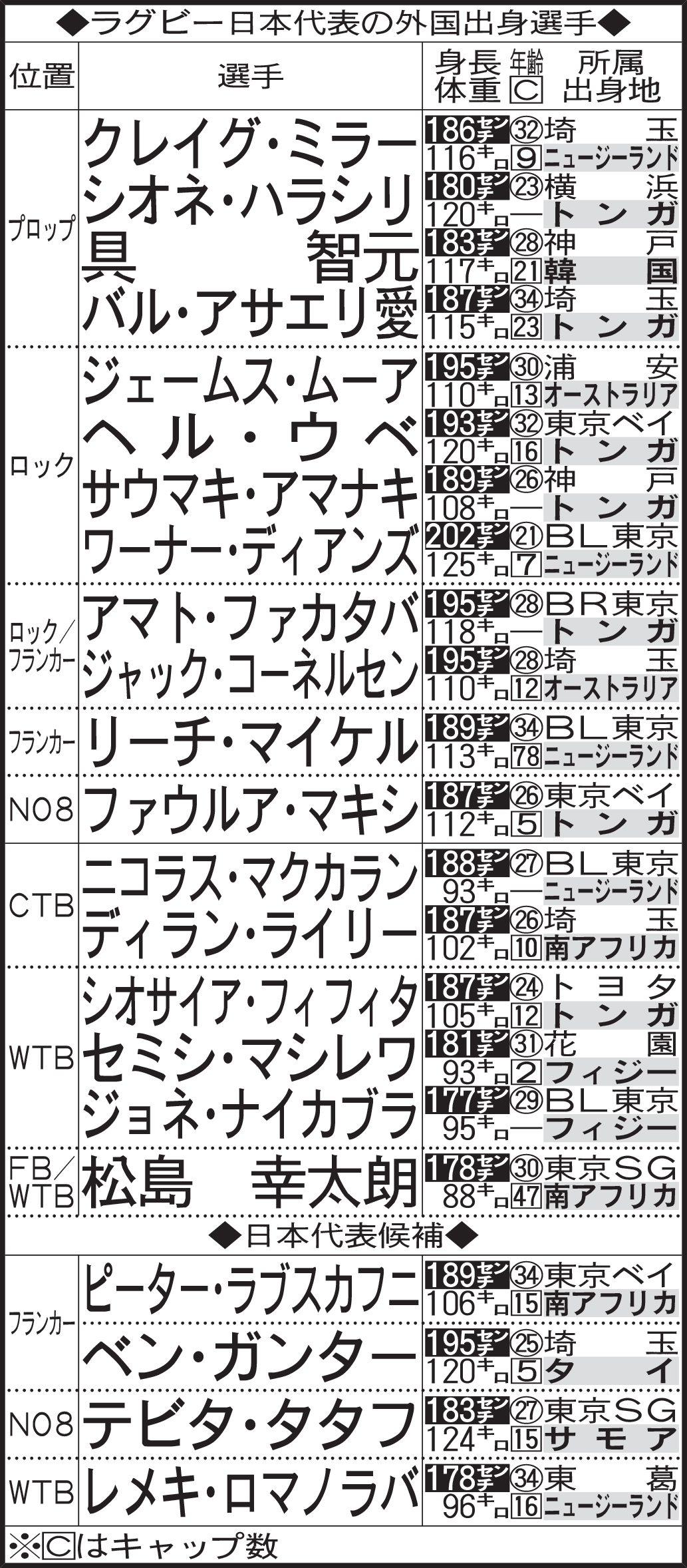 ラグビー日本代表の外国出身選手