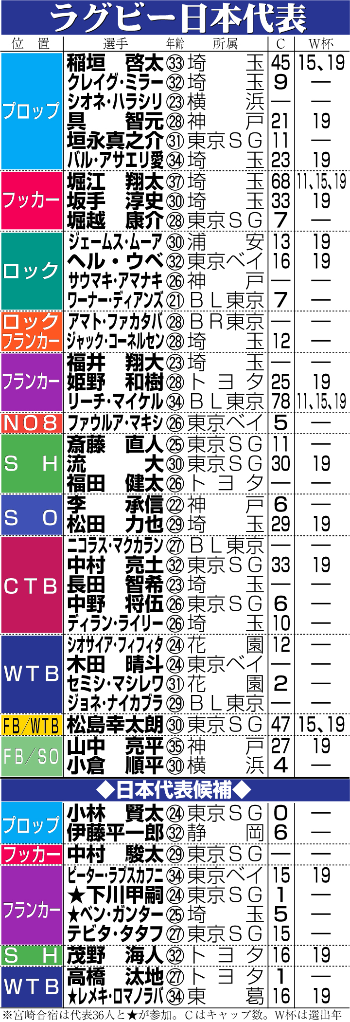 【イラスト】ラグビー日本代表メンバー表