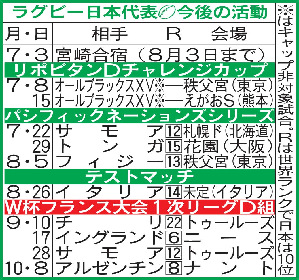 ラグビー日本代表の今後の活動