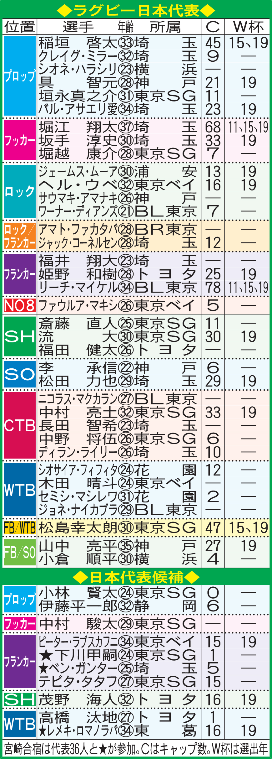 ラグビー日本代表＆代表候補