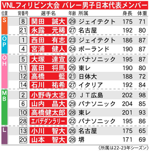 【イラスト】VNLフィリピン大会　バレー男子日本代表メンバー