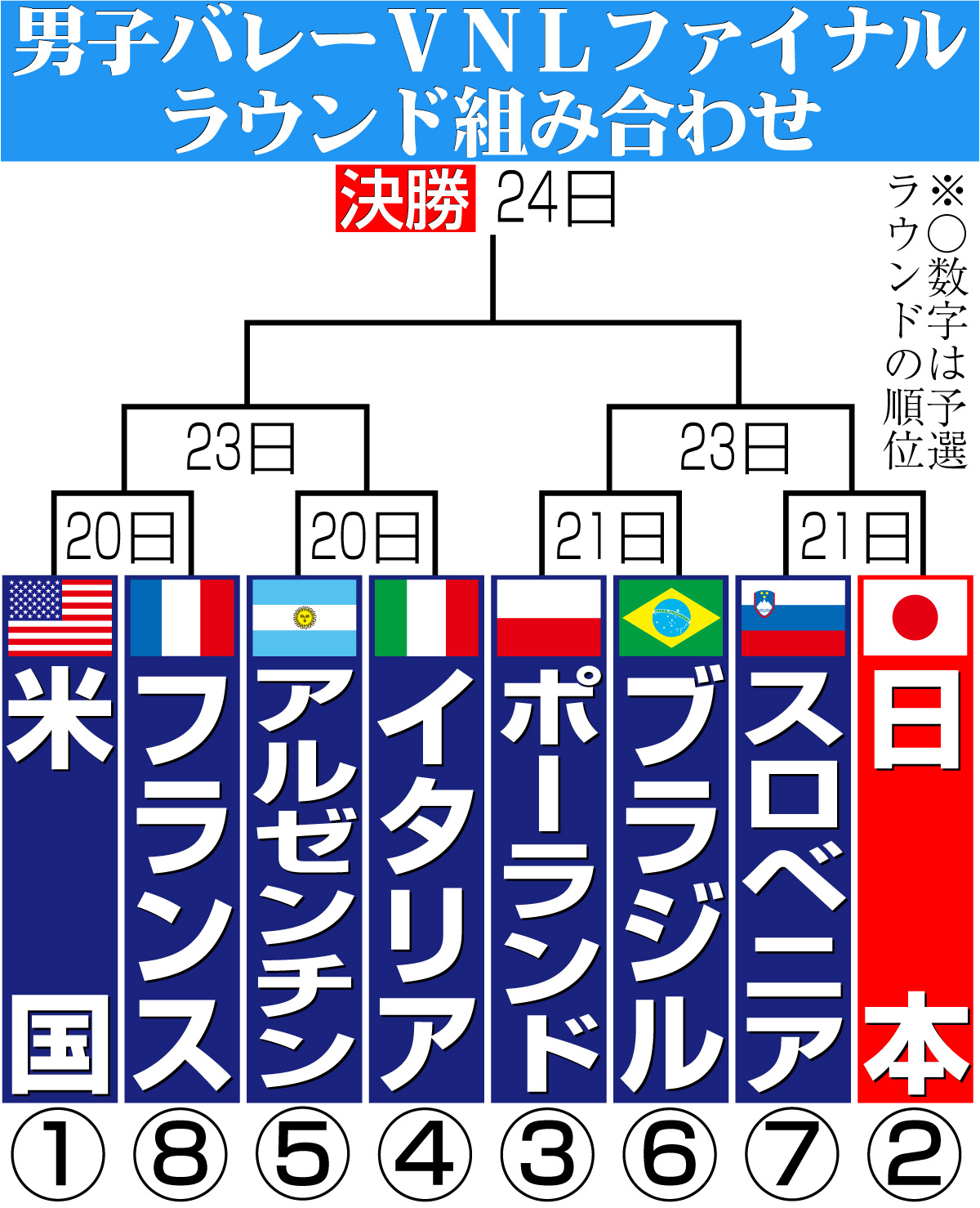 【イラスト】男子ＶＮＬファイナルラウンド組み合わせ