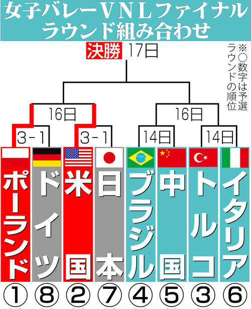 【イラスト】女子ＶＮＬファイナルラウンド組み合わせ