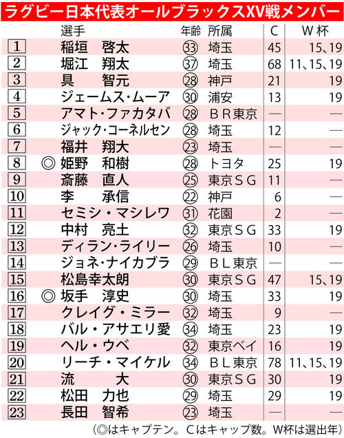 【イラスト】ラグビー日本代表15日オールブラックスXV戦メンバー