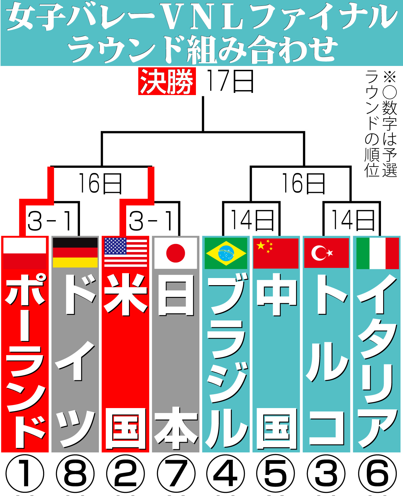 【イラスト】女子ＶＮＬファイナルラウンド組み合わせ