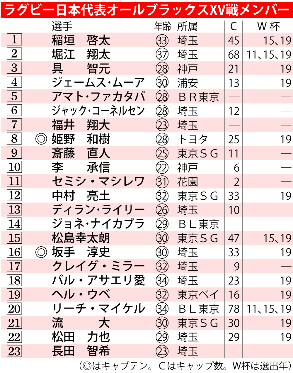 【イラスト】ラグビー日本代表15日オールブラックスXV戦メンバー